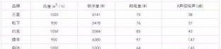空調(diào)箱、風(fēng)機盤管選擇時應(yīng)注意的幾個問題 