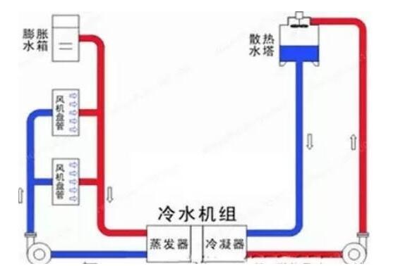 冷凍水、冷卻水、冷凝水有啥區(qū)別