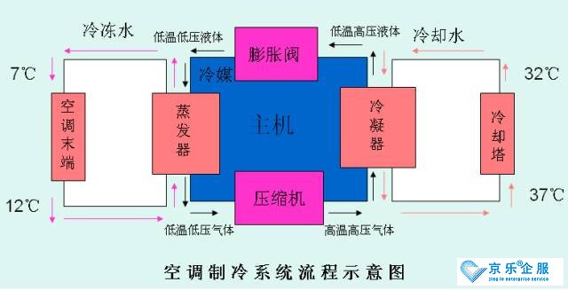 中央空調不制冷管路通風系統(tǒng)故障之壓縮機損壞