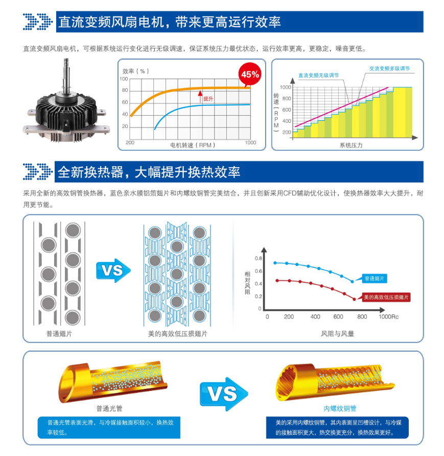 直流變頻風(fēng)扇，全新?lián)Q熱器，大幅提升換熱效率