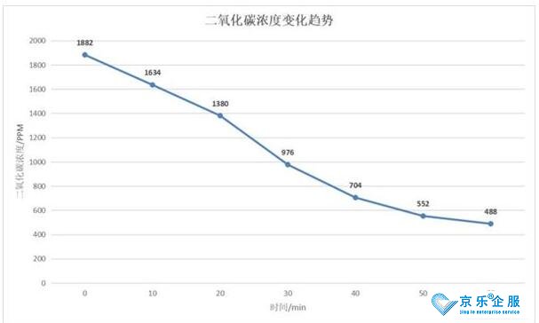 經(jīng)驗(yàn)之談，新風(fēng)換氣效果實(shí)測(cè)-圖2