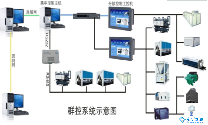 三分鐘讀懂中央空調(diào)自動(dòng)控制-圖2