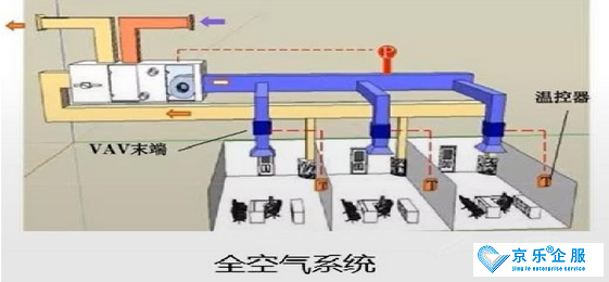 北京中央空調(diào)通風系統(tǒng)改造-圖3