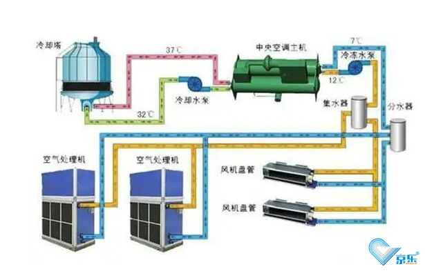 大型中央空調(diào)安裝