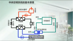中央空調(diào)五大系統(tǒng)，其作用分別是什么